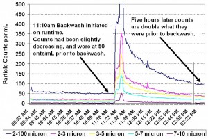 Particle Counter Case Study Graph