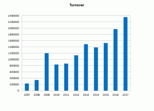 Turnover Graph