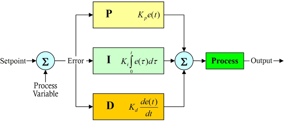 PID-Diagram