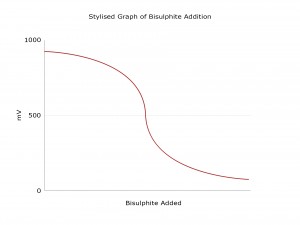 Stylized Graph of Bisulphite Addition