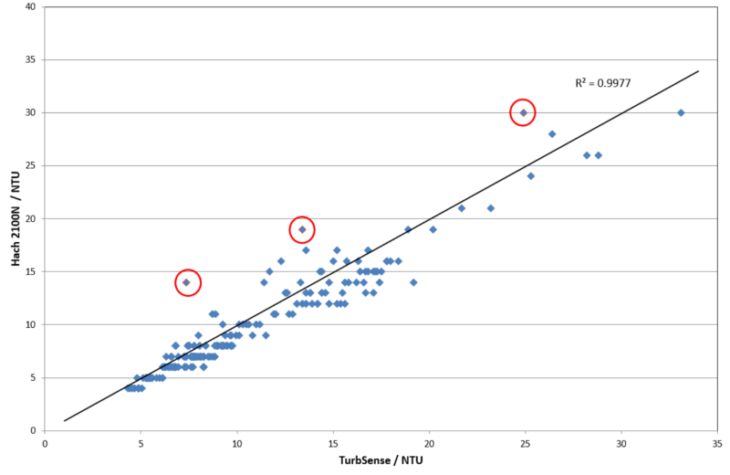 Graph 2