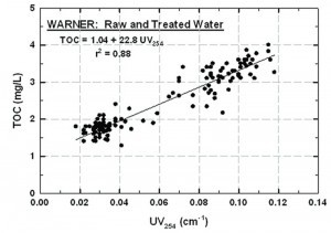 UV and TOC