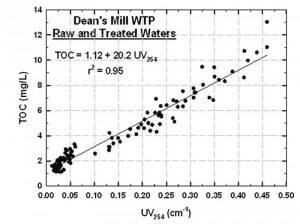 UV and TOC