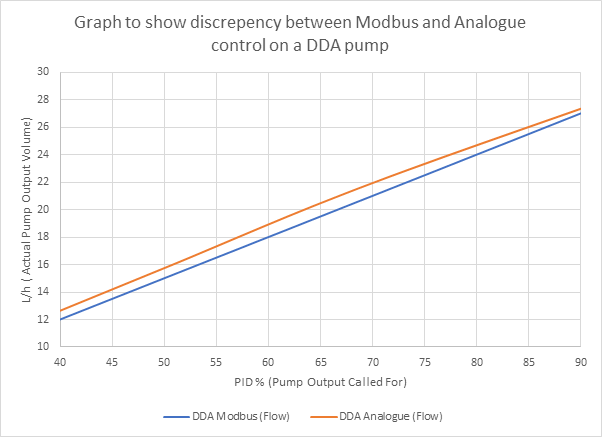 Discrepancy between Modbus and Analogue control on a DDA pump