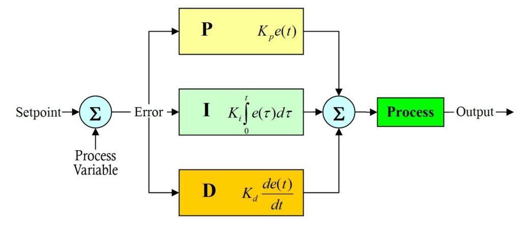 PID-2 | Process Instruments US