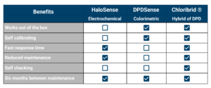 Online Chlorine Analyzer for Free and Total Residual Chlorine